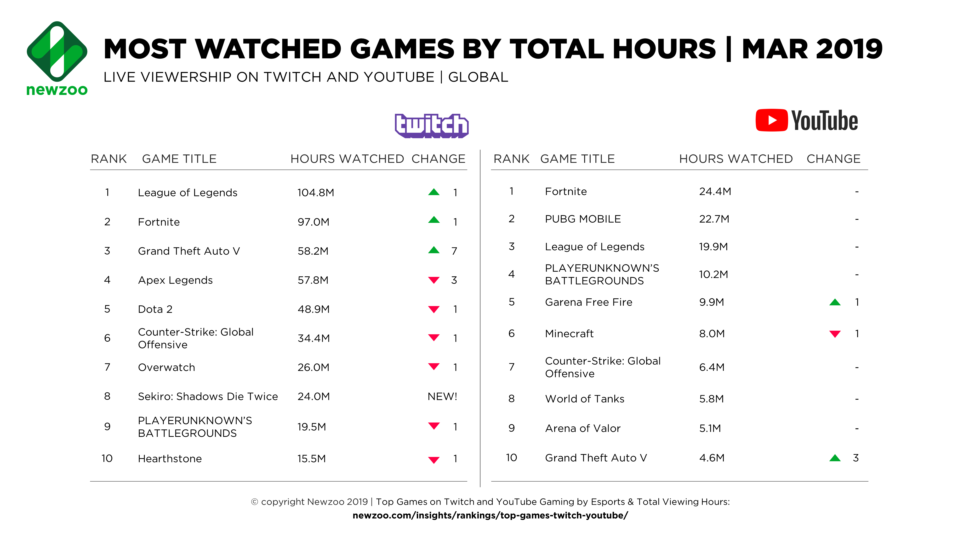 Most played video games by player count on OpenAxis