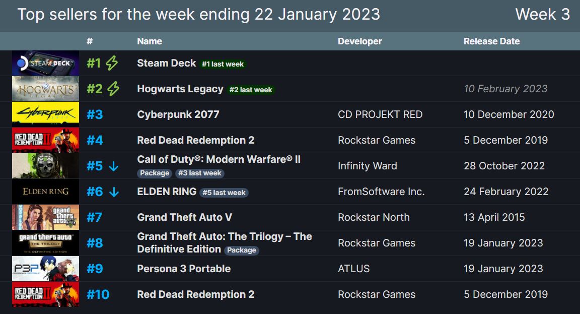 New Steam Bundle Suggests GTA Trilogy Release is Coming