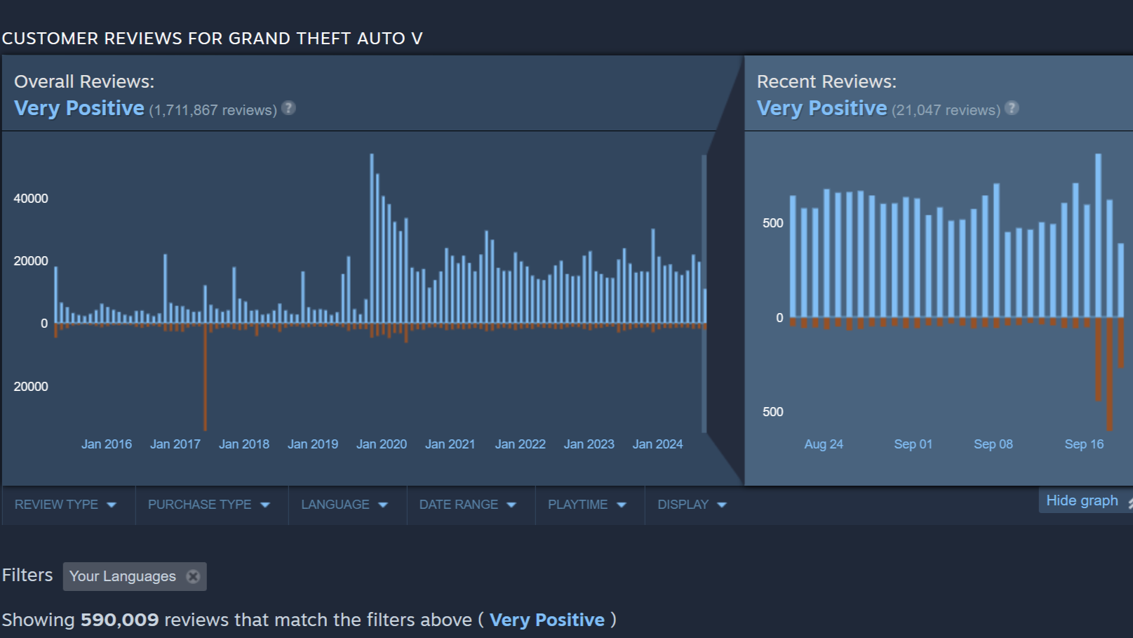 Rockstar Games Working With Valve To Fix GTA Online On Steam Deck